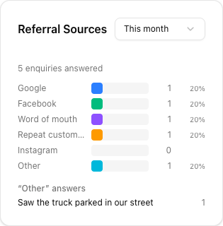 The Referral Sources dashboard card with a period selector set to This month, reading 5 enquiries answered, with coloured bars for Google, Facebook, Word of mouth, Repeat customer, Instagram at zero and Other, and a list of Other answers below.